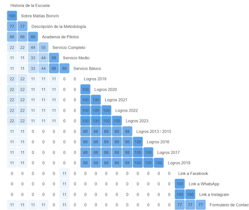Card sorting similarity matrix
