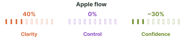Apple flow