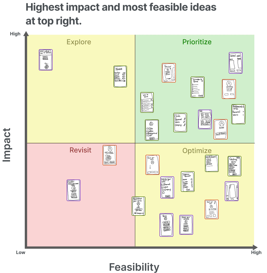 Impact versus feasibility matrix